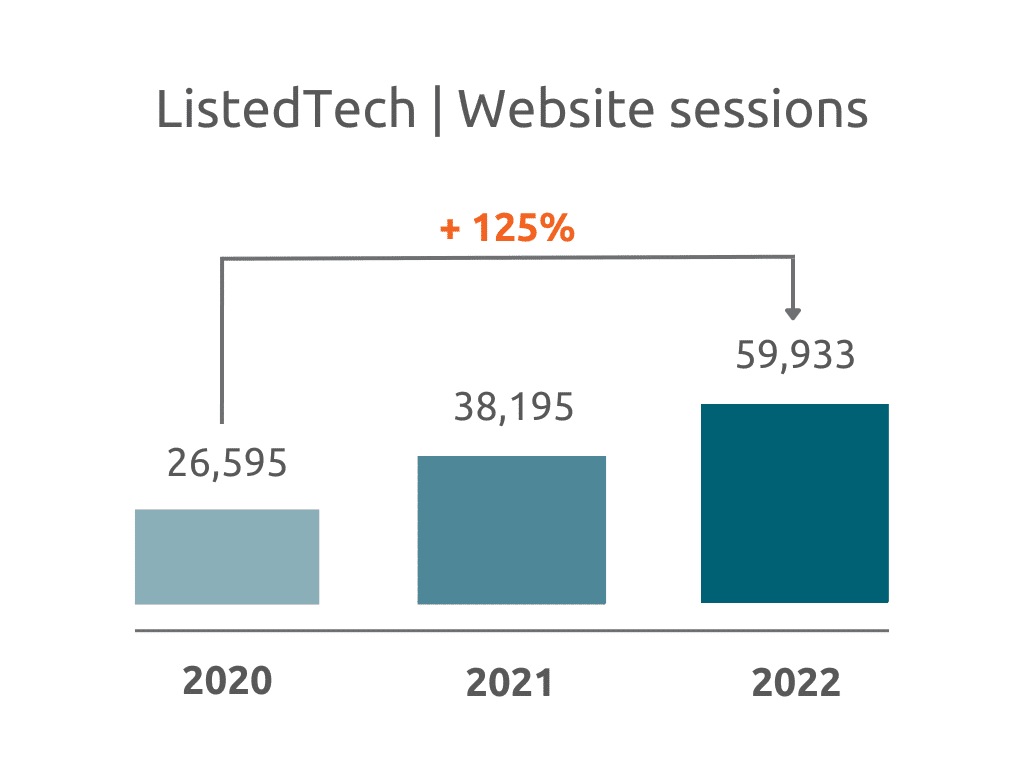 Résultats de ListedTech